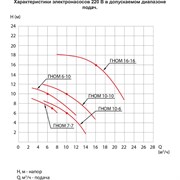 Насос ESQ ГНОМ 10-10-50/0.55-380